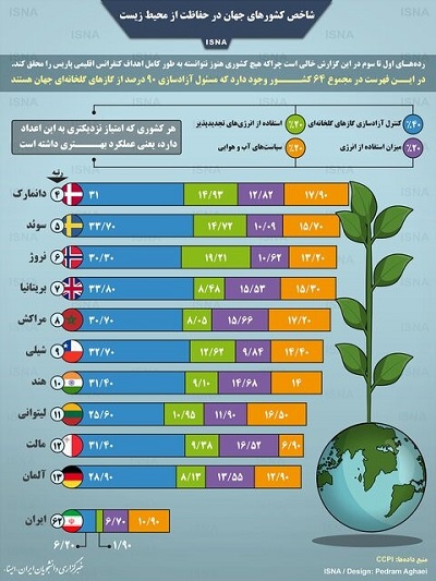 اینفوگرافیک/ شاخص کشورهای جهان در حفاظت از محیط زیست