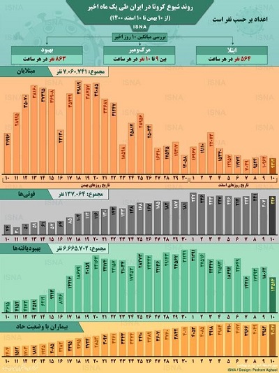 اینفوگرافیک/ روند کرونا در ایران، از ۱۰ بهمن تا ۱۰ اسفند ۱۴۰۰