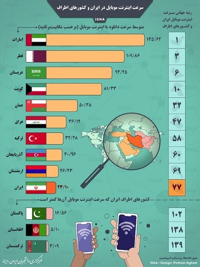 اینفوگرافیک/ سرعت اینترنت موبایل در ایران و کشورهای اطراف