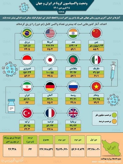 اینفوگرافیک/ واکسیناسیون کرونا در ایران و جهان تا ۶ فروردین