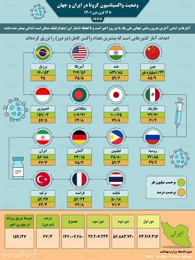اینفوگرافیک/ واکسیناسیون کرونا در ایران و جهان تا ۱۲ فروردین