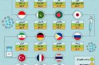 اینفوگرافیک/ واکسیناسیون کرونا در ایران و جهان تا ۲۴ فروردین