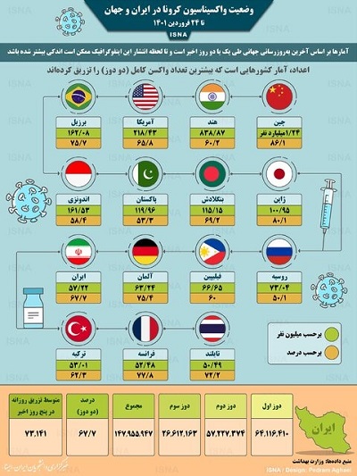 اینفوگرافیک/ واکسیناسیون کرونا در ایران و جهان تا ۲۴ فروردین