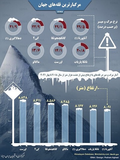 اینفوگرافیک/ مرگبارترین قلههای جهان