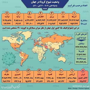 اینفوگرافیک/ آمار کرونا در جهان تا ۳ آبان