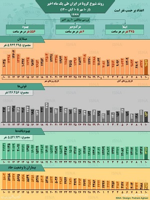 اینفوگرافیک/ روند کرونا در ایران، از ۱۰ مهر تا ۱۰ آبان