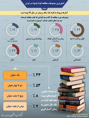 اینفوگرافیک/ اصلی‌ترین موضوعات مطالعه افراد باسواد در ایران