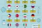 اینفوگرافیک/ واکسیناسیون کرونا در ایران و جهان تا ۱۷ دی