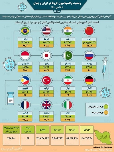 اینفوگرافیک/ واکسیناسیون کرونا در ایران و جهان تا ۱۷ دی