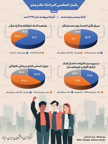 اینفوگرافیک/ رفتار اجتماعی افراد ۱۵ ساله و بیشتر در ایران