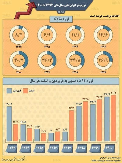 اینفوگرافیک/ تورم در ایران طی سالهای ۱۳۹۳ تا ۱۴۰۰
