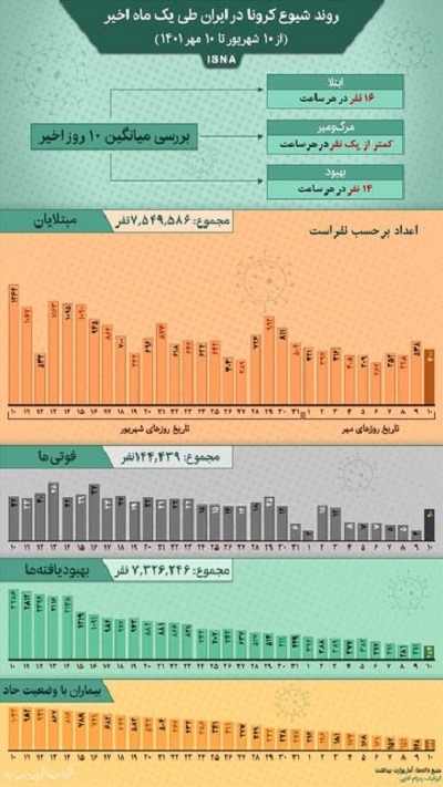 اینفوگرافیک / روند کرونا در ایران از ۱۰ شهریور تا ۱۰ مهر