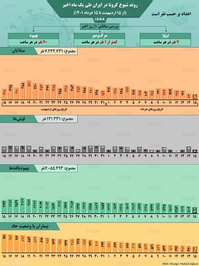 اینفوگرافیک/ روند یک ماهه کرونا در ایران تا ۱۵ خرداد