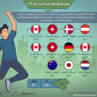 اینفوگرافیک/ بهترین شهرهای جهان برای زندگی در سال ۲۰۲۲