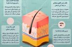 اینفوگرافیک/ کلسترول بالا روی پوست چه تاثیری دارد؟