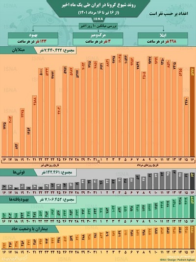 اینفوگرافیک/ روند کرونا در ایران از ۱۶ تیر تا ۱۶ مرداد