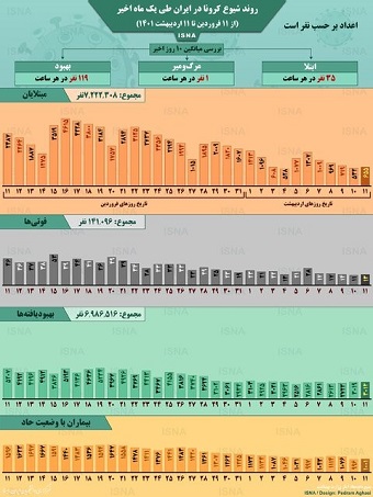 اینفوگرافیک/ روند یک ماهۀ کرونا در ایران تا ۱۱ اردیبهشت