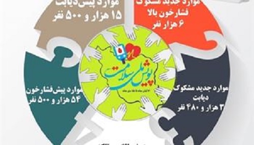 غربالگری بیش از ۲۹۲ هزار نفر در «پویش ملی سلامت» در ایلام